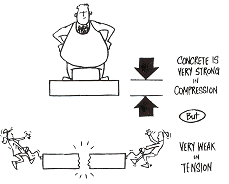 Concrete is very strong in compression but weak in tension